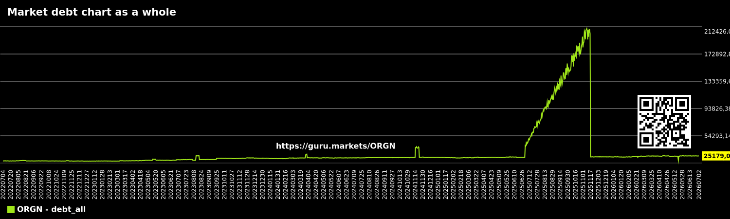 Market debt chart as a whole